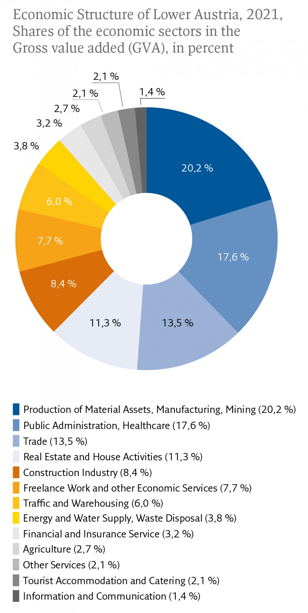 Chart of the Lower Austrian economic performance