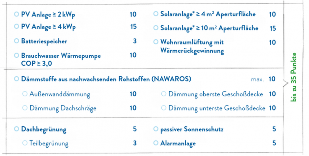 Energieeffizienz, Ökologie, Behaglichkeit und Sicherheit