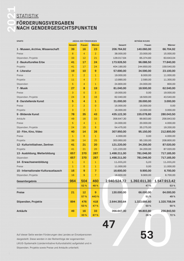Förderungsvergaben nach Gendergesichtspunkten nach Sparten
