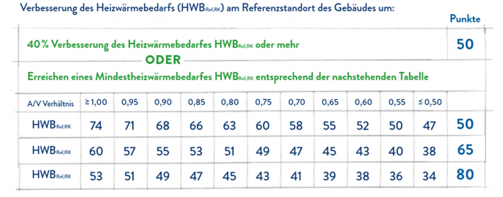 Tabelle der Zielwerte für den Heizwärmebedarf