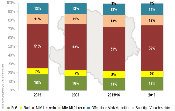 Entwicklung des Verkehrsaufkommens der NÖ-Wohnbevölkerung nach Verkehrsmittelanteilen an Werktagen [in %]