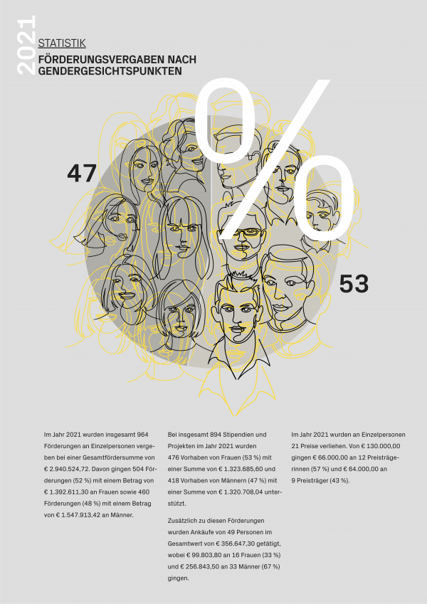 Förderungsvergaben nach Gendergeischtpunkten Männer und Frauen