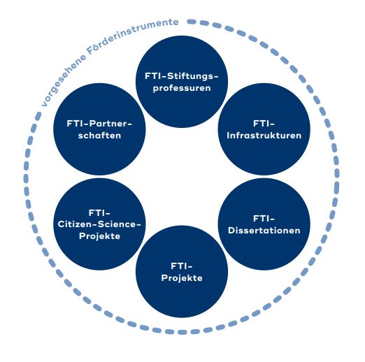 FTI Förderinstrumente